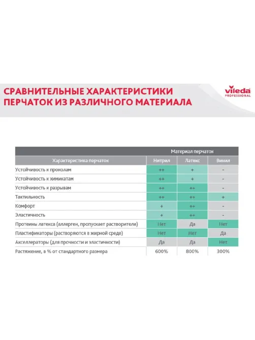 Перчатки резиновые Vileda Profes нитрил зеленый рL 100802/174383,ПС