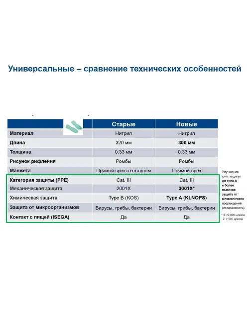 Перчатки резиновые Vileda Profes нитрил зеленый рL 100802/174383,ПС
