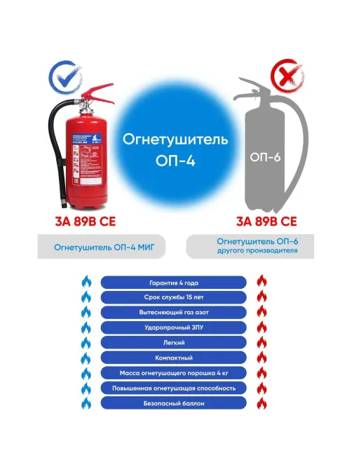 Огнетушитель порошковый ОП-4(з) МИГ АВСЕ (111-05-1)