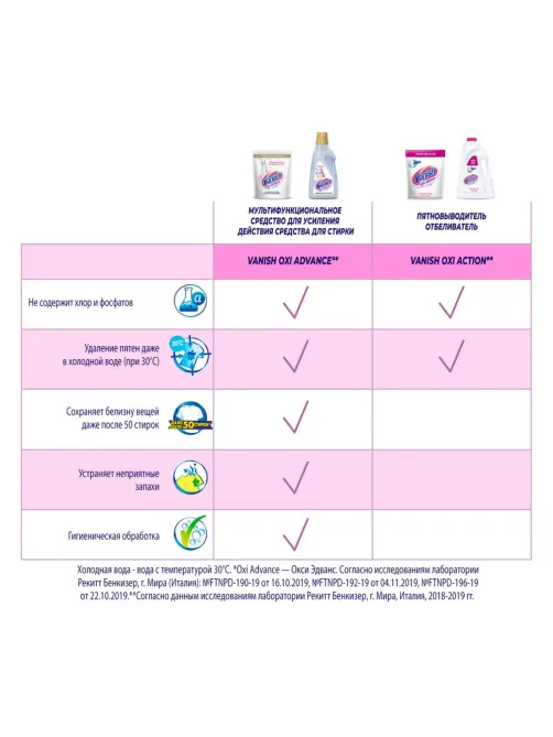 Пятновыводитель VANISH Oxi Advance Мультисила для бел/тканей  400г порошок