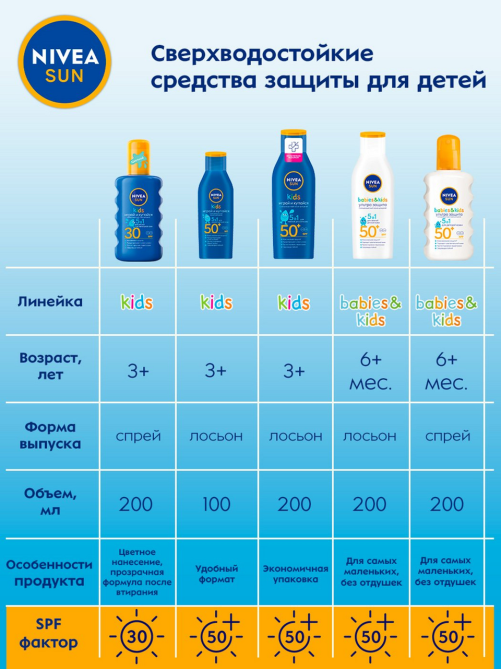 Спрей солнцезащитный детский Nivea Sun Kids Ультразащита SPF50+, 200мл