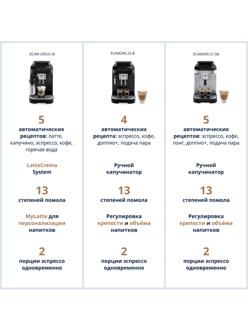 Кофемашина Delonghi Ecam290.61