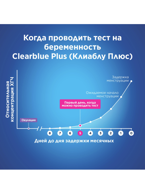 Тест на беременность Clearblue Plus