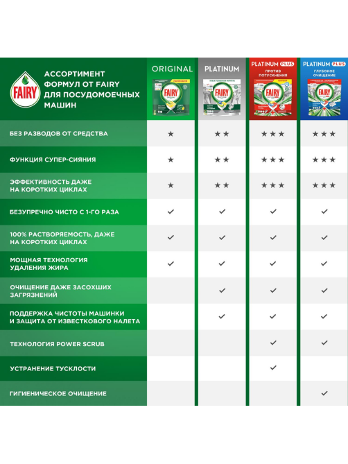 Капсулы для посудомоечных машин Fairy Platinum All in one, 50шт