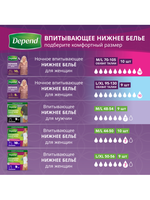 Трусы-подгузники женские Depend Super Plus ночные М\L, 10шт