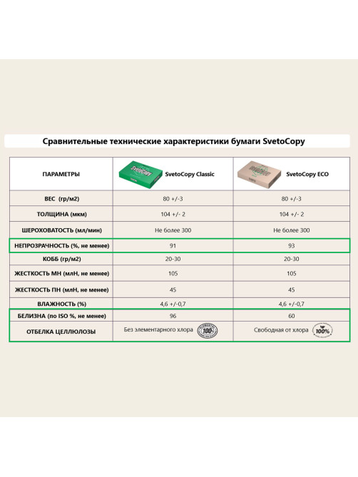 Бумага офисная А4, 80 г/м2, 500 л., SVETOCOPY ECO, белизна 60%, Россия
