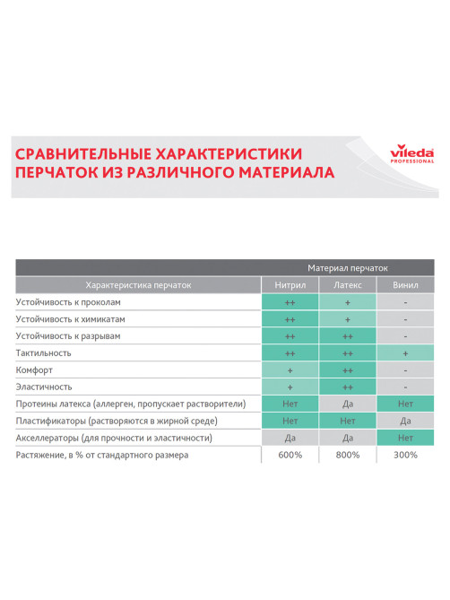 Перчатки VILEDA PROFESSIONAL нитриловые МНОГОРАЗОВЫЕ универсальные, антиаллергенные, размер L (большой), зеленые, 174383