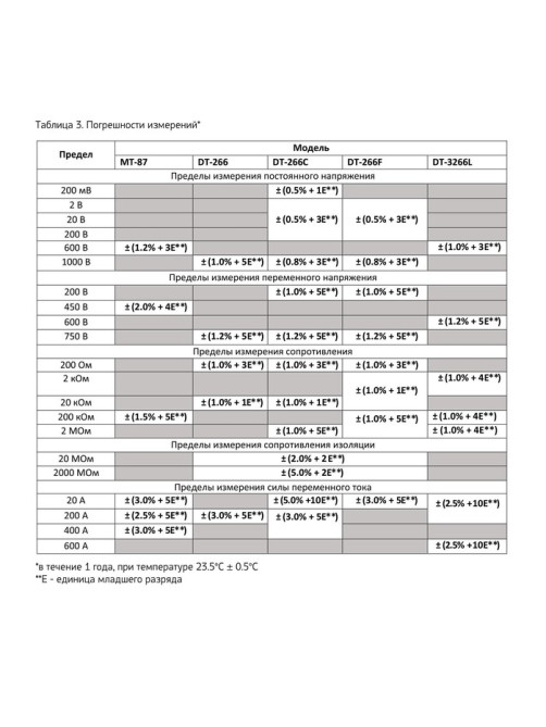 Токовые клещи ТУНДРА, 266C, ACV/DCV, ACA, 200-2 МΩ, изоляции 20-2000 MΩ, 0-750°C